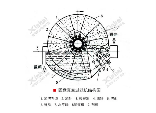 圓盤真空過(guò)濾機(jī)